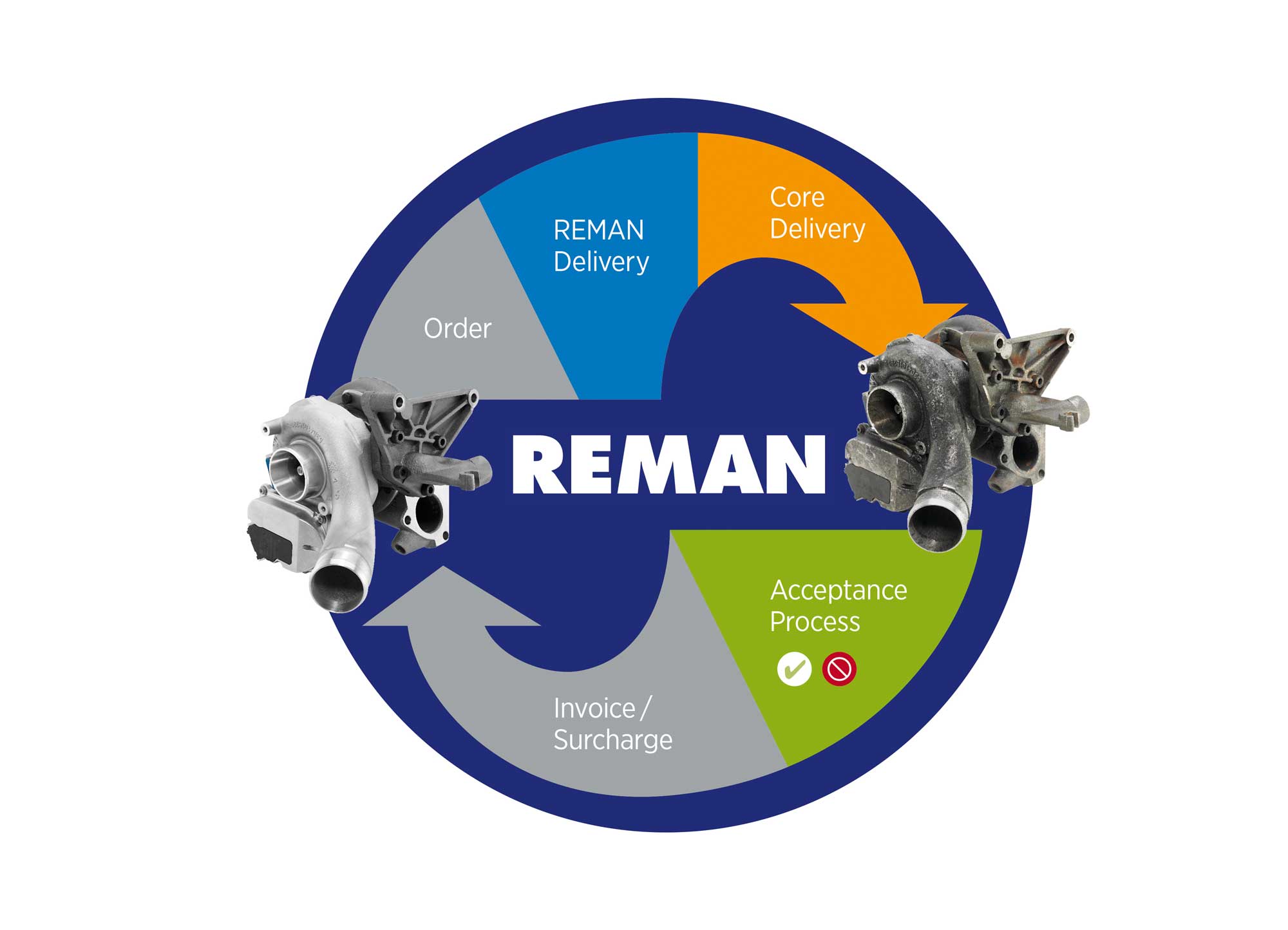 Turbo REMAN Circle