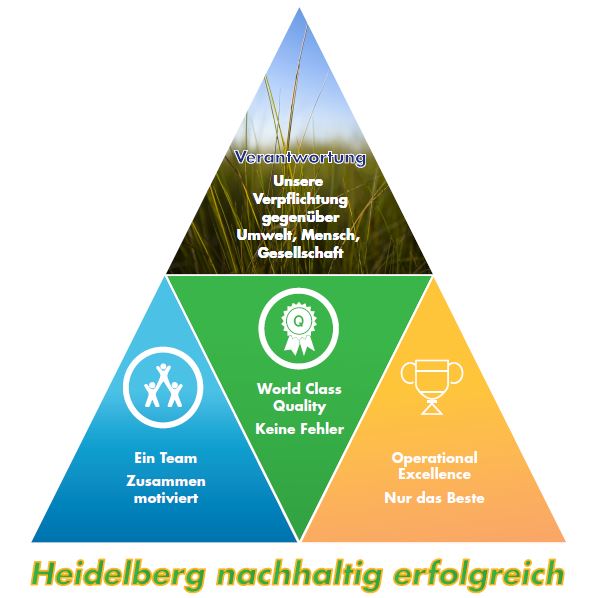 Heidelberg nachhaltig erfolgreich