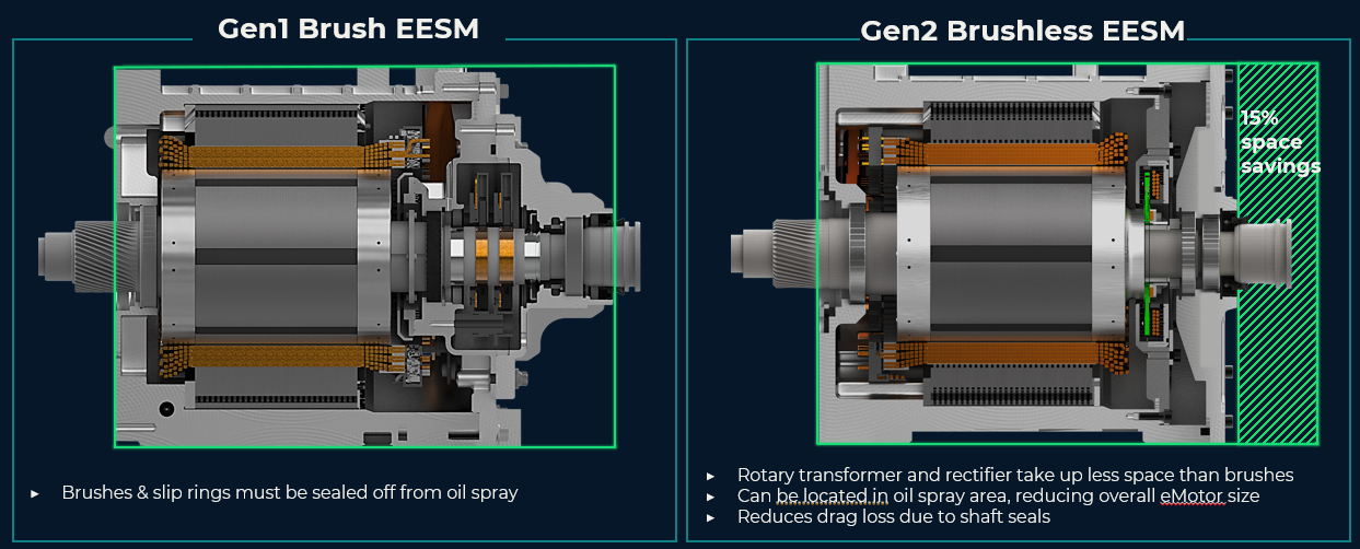Comparative chart of two generations of an electrically excited synchronous motor, highlighting space savings