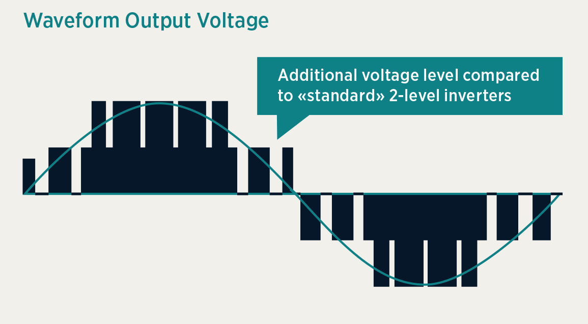 Multilevel Highspeed Inverter MLI60A - Waveform Output Voltage